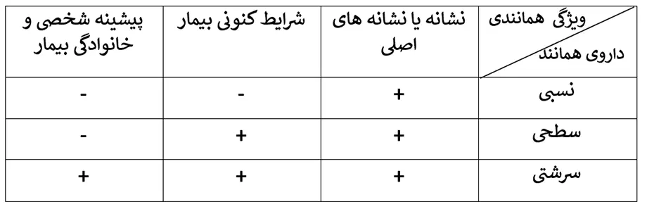 سه گونه متفاوت سطح همانندی و شرایط گزینش آن ها